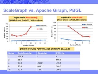 ScaleGraph vs. Apache Giraph, PBGL
0
200
400
600
800
1000
1200
1 2 4 8 16
Elapsed	Time	(s)
Number	of	Nodes
PageRank	in	Strong	Scaling	
(RMAT	Graph,	Scale	25,	30	iterations)
ScaleGraph
PBGL
0
100
200
300
400
500
600
700
1 2 4 8 16 32 64 128
Elapsed	Time	(s)
Number	of	Nodes
PageRank	in	Weak	Scaling	
(RMAT	Graph,	Scale	22,	30	Iterations)
ScaleGraph
PBGL
Nodes ScaleGraph (s) Giraph (s) PBGL (s)
1 158.9 - -
2 85.0 - 966.8
4 44.9 2885.1 470.3
8 23.4 443.1 309.5
16 13.3 125.3 290.9
STRONG-SCALING PERFORMANCE ON RMAT SCALE 25
 
