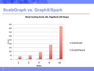 ScaleGraph vs. GraphX/Spark
36
0
50
100
150
200
250
300
350
400
450
1 2 4 8 16
Time	(s)
Nodes
Weak	Scaling	(Scale	18),	PageRank	(30	Steps)
ScaleGraph
GraphX/Spark
 