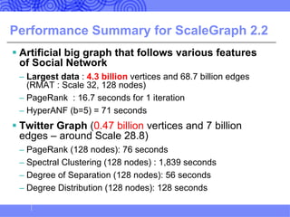 Performance Summary for ScaleGraph 2.2
§ Artificial big graph that follows various features
of Social Network
– Largest data : 4.3 billion vertices and 68.7 billion edges
(RMAT : Scale 32, 128 nodes)
– PageRank : 16.7 seconds for 1 iteration
– HyperANF (b=5) = 71 seconds
§ Twitter Graph (0.47 billion vertices and 7 billion
edges – around Scale 28.8)
– PageRank (128 nodes): 76 seconds
– Spectral Clustering (128 nodes) : 1,839 seconds
– Degree of Separation (128 nodes): 56 seconds
– Degree Distribution (128 nodes): 128 seconds
 