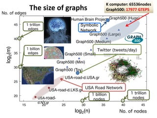 20
25
30
35
40
45
15 20 25 30 35 40 45
log2(m)
log2(n)
USA-road-
d.NY.gr
USA-road-d.LKS.gr
USA-road-d.USA.gr
Human Brain Project
Graph500 (Toy)
Graph500 (Mini)
Graph500 (Small)
Graph500 (Medium)
Graph500 (Large)
Graph500 (Huge)
1 billion
nodes
1 trillion
nodes
1 billion
edges
1 trillion
edges
Symbolic
Network
USA Road Network
Twitter (tweets/day)
No. of nodes
No. of edges
K	computer:	65536nodes
Graph500:	17977	GTEPSThe	size	of	graphs
 