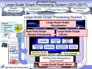 ‘03 ‘05 ‘07 ‘09 ‘11
Data Source
Data Source
Sensors
• Smart Meters
• Smart Grid
• GPS
• SNS (Twitter)
Large-Scale Graph
Visualization
Large-Scale Graph Processing System
Disaster
Management
Transportation,
Evacuation, Logistics
Social Network
AnalysisEnergy・Power Saving
PageRank
/ RWR
Centrality
Clustering
Shortest
Path
Quickest
Flow
Problem
Semi-Definite
Programming
Mix Integer
Programming
X10 LanguageReal-Time Stream
Processing System
Real-Time Graph
Stream Processing
Large-Scale Graph
Library
100 Peta Flops Heterogeneous
Supercomputer
Large-Scale Graph Store
JST CREST Project
Large-Scale Graph Processing System (2011-2017)
 