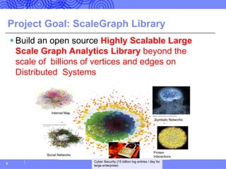 Project Goal: ScaleGraph Library
§ Build an open source Highly Scalable Large
Scale Graph Analytics Library beyond the
scale of billions of vertices and edges on
Distributed Systems
6
Internet Map
Symbolic Networks:
Protein
InteractionsSocial Networks
Cyber Security (15 billion log entries / day for
large enterprise)
 