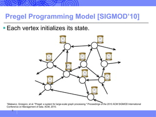 Pregel Programming Model [SIGMOD’10]
§ Each vertex initializes its state.
9
1Malewicz, Grzegorz, et al. "Pregel: a system for large-scale graph processing." Proceedings of the 2010 ACM SIGMOD International
Conference on Management of data. ACM, 2010.
 
