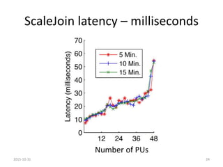 ScaleJoin latency – milliseconds
2015-10-31 24
Number of PUs
 