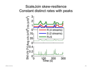 ScaleJoin skew-resilience
Constant distinct rates with peaks
2015-10-31 25
 
