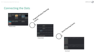 11 | Scaling Kanban Beyond the Team Level perforce.com
Connecting the Dots
Program/Product Planning
Events
Portfolio Kanban
Program Board
Team Board
Sprint Planning Events
 