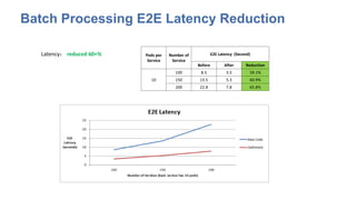 Batch Processing E2E Latency Reduction
Latency： reduced 60+% Pods per
Service
Number of
Service
E2E Latency (Second)
Before After Reduction
10
100 8.5 3.5 59.1%
150 13.5 5.3 60.9%
200 22.8 7.8 65.8%
 