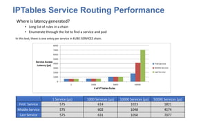 IPTables Service Routing Performance
1 Service (µs) 1000 Services (µs) 10000 Services (µs) 50000 Services (µs)
First Service 575 614 1023 1821
Middle Service 575 602 1048 4174
Last Service 575 631 1050 7077
In this test, there is one entry per service in KUBE-SERVICES chain.
Where is latency generated?
• Long list of rules in a chain
• Enumerate through the list to find a service and pod
 