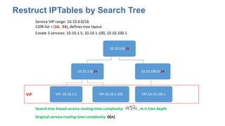 VIP
Restruct IPTables by Search Tree
10.10.0.0/16
10.10.1.0/24
VIP: 10.10.1.5 VIP:10.10.1.100
10.10.100.0/24
VIP:10.10.100.1
Service VIP range: 10.10.0.0/16
CIDR list = [16, 24], defines tree layout
Create 3 services: 10.10.1.5, 10.10.1.100, 10.10.100.1
Search tree based service routing time complexity: , m is tree depth
Original service routing time complexity: O(n)
 