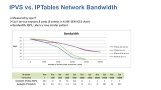IPVS vs. IPTables Network Bandwidth
Measured by qperf
Each service exposes 4 ports (4 entries in KUBE-SERVICES chain)
Bandwidth, QPS, Latency have similar pattern
ith service first first last first last first last first last first last
# of services 1 1000 1000 5000 5000 10000 10000 25000 25000 50000 50000
Bandwidth, IPTables (MB/S) 66.6 64 56 50 38.6 15 6 0 0 0 0
Bandwidth, IPVS (MB/S) 65.3 61.7 55.3 53.5 53.8 43 43.5 30 28.5 24 23.8
 