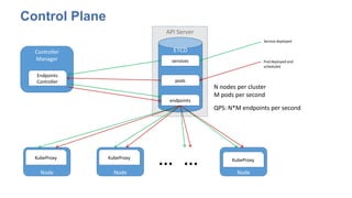 API Server
Control Plane
ETCD
services
Controller
Manager
pods
endpoints
Endpoints
Controller
Node
KubeProxy
Node
KubeProxy
Node
KubeProxy
… …
N nodes per cluster
M pods per second
QPS: N*M endpoints per second
Service deployed
Pod deployed and
scheduled
 