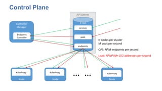 API Server
Control Plane
ETCD
services
Controller
Manager
pods
endpoints
Endpoints
Controller
Node
KubeProxy
Node
KubeProxy
Node
KubeProxy
… …
N nodes per cluster
M pods per second
QPS: N*M endpoints per second
Load: N*M*(M+1)/2 addresses per second
 