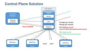 API Server
Control Plane Solution
ETCD
services
Controller
Manager
pods
endpoints
Endpoints
Controller
Node
KubeProxy
Node
KubeProxy
Node
KubeProxy
… …
QPS: N*M per second
Load: N*M*(M+1)/2 addresses per second
Timer and batch QPS: N*M per second
Load: N*M*(M+1)/2 addresses per second
QPS: N per second
Load: N*M addresses per second
N nodes per cluster
M pods per second
 