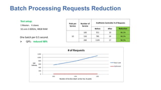 Batch Processing Requests Reduction
One batch per 0.5 second.
 QPS：reduced 98%
Pods per
Service
Number of
Service
EndPoints Controller # of Requests
Before After Reduction
10
100 551 10 98.2%
150 785 14 98.2%
200 1105 17 98.5%
Test setup:
1 Master，4 slaves
16 core 2.60GHz, 48GB RAM
 