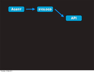 Agent syslogd
API
Thursday, 19 May 2011
 