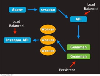 Agent syslogd
API
Gearman
Gearman
Worker
Worker
Worker
Internal API
Load
Balanced
Load
Balanced
Persistent
Thursday, 19 Ma...