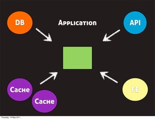 ApplicationDB API
Cache FE
Cache
Thursday, 19 May 2011
 