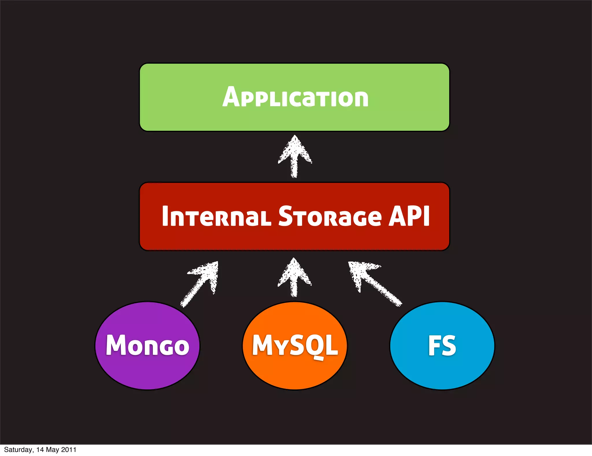 Application



                           Internal Storage API



                        Mongo     MySQL       FS


Saturday, 14 May 2011
 
