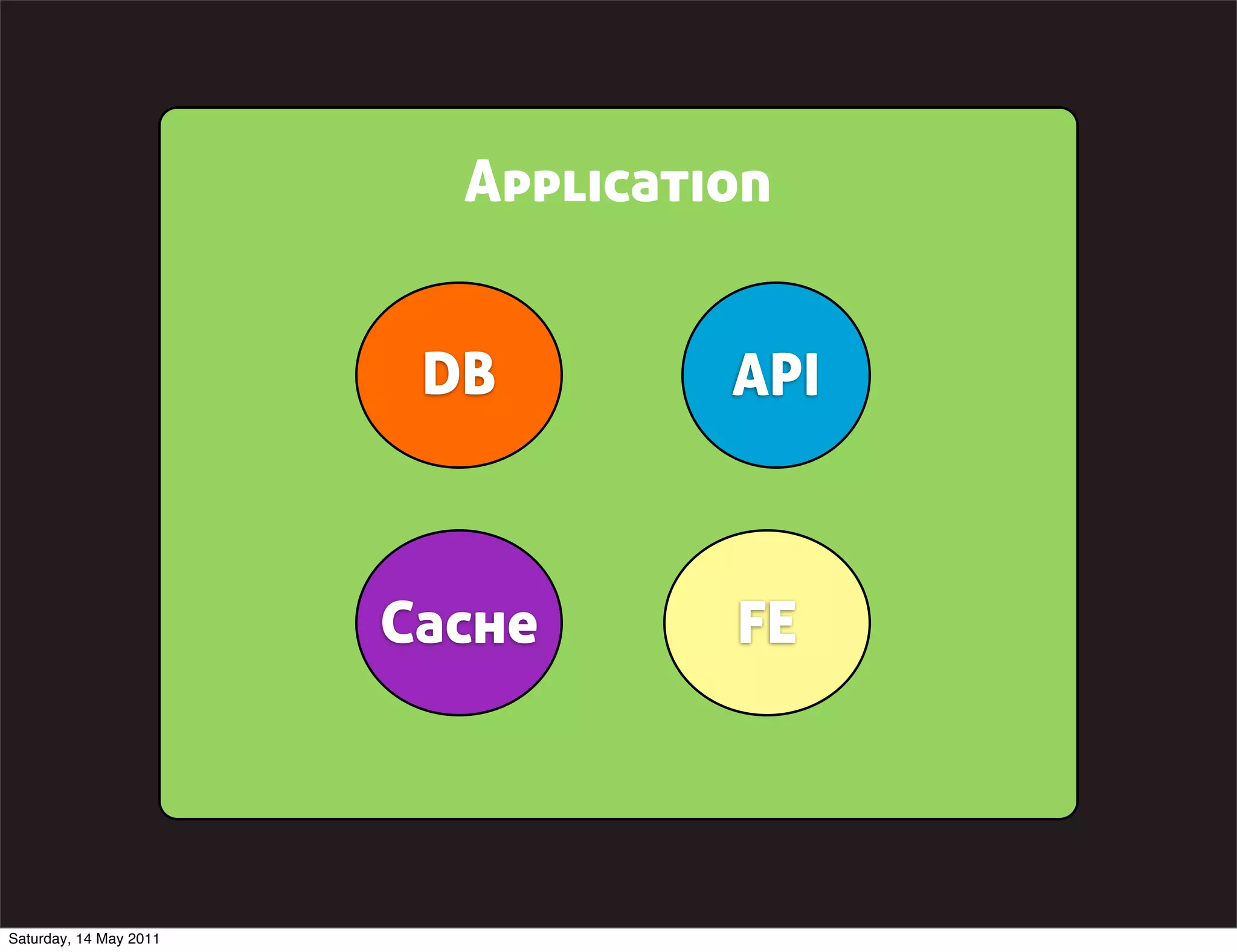 Application


                         DB        API



                        Cache      FE




Saturday, 14 May 2011
 