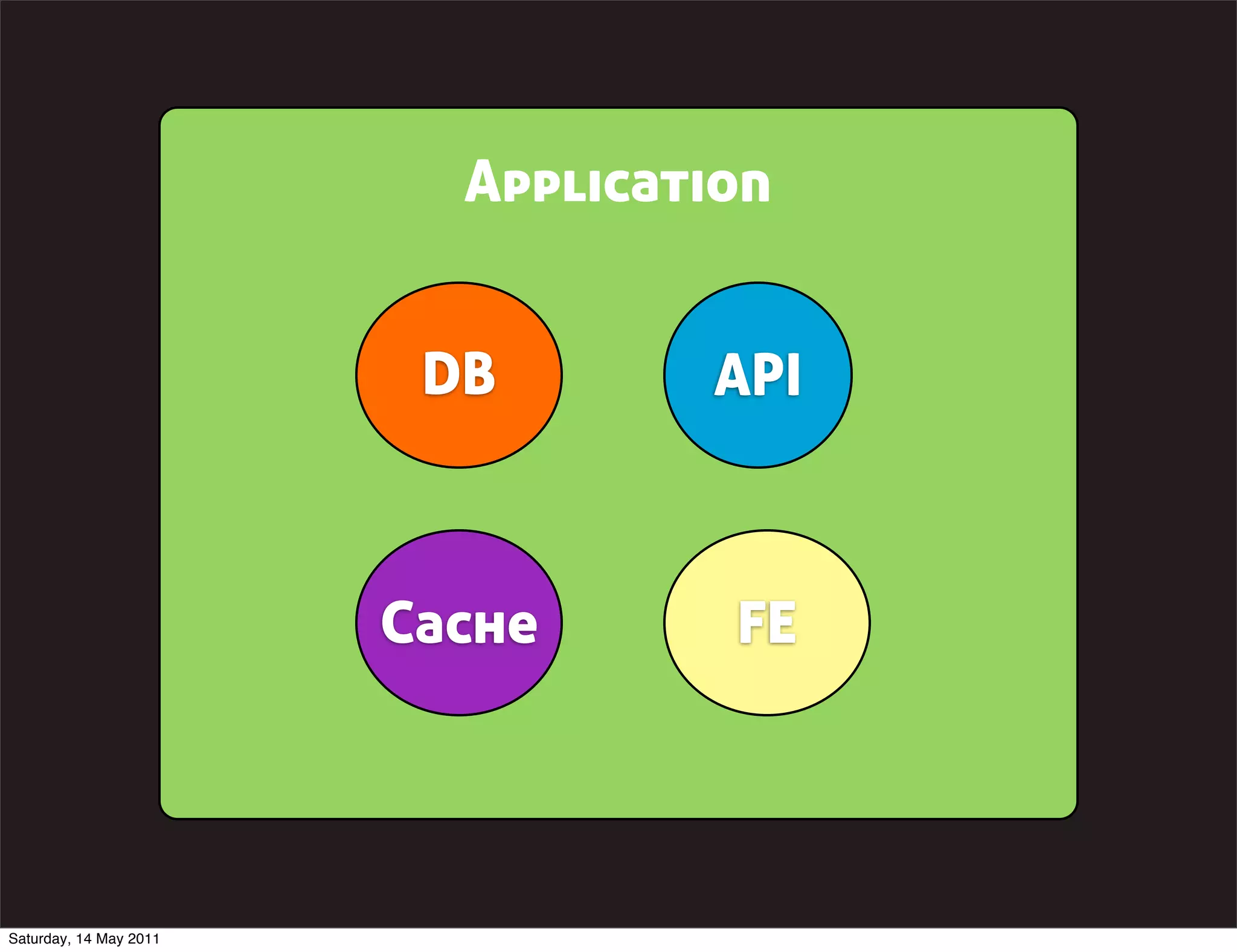 Application


                         DB       API



                        Cache      FE




Saturday, 14 May 2011
 