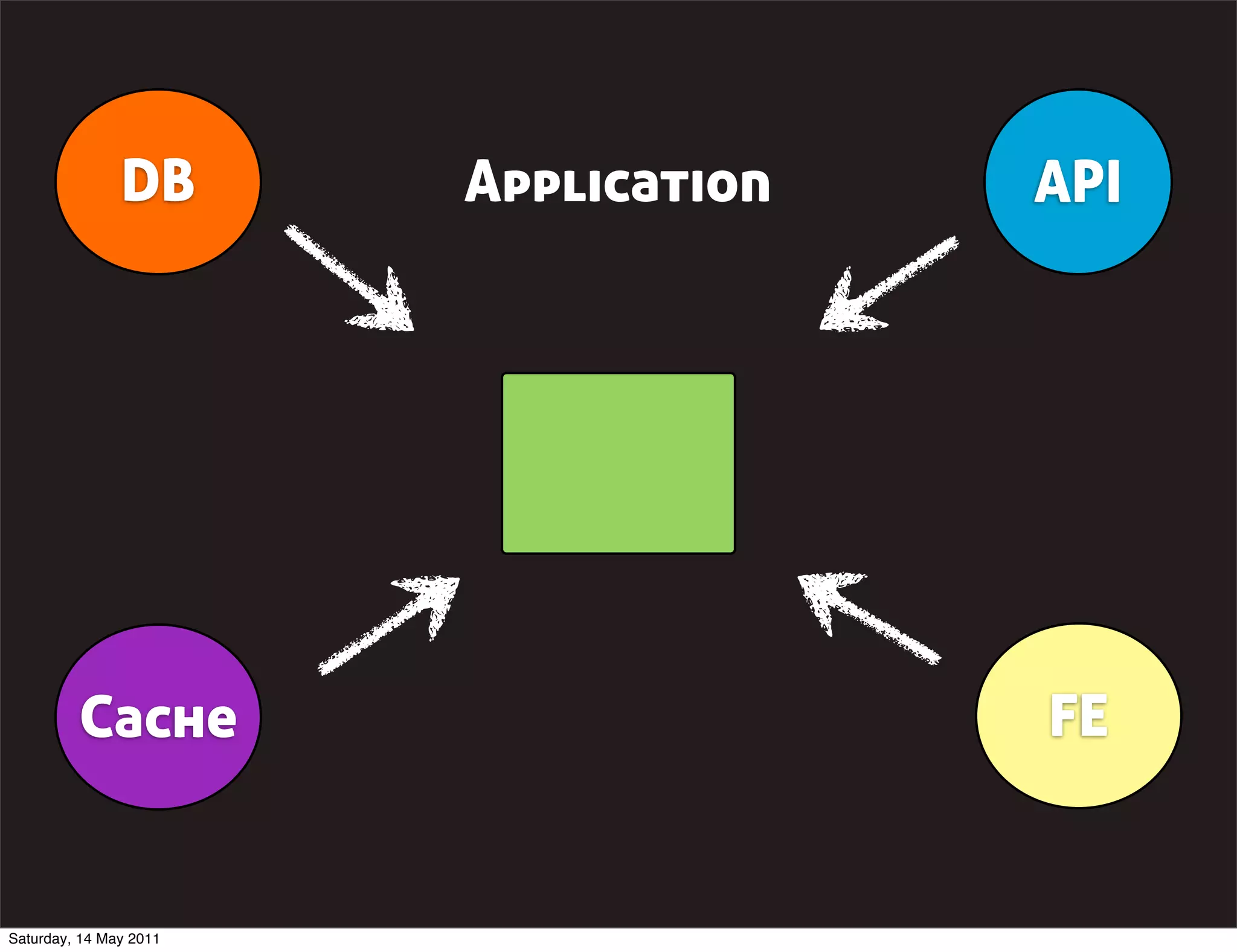 DB       Application   API




         Cache                        FE


Saturday, 14 May 2011
 
