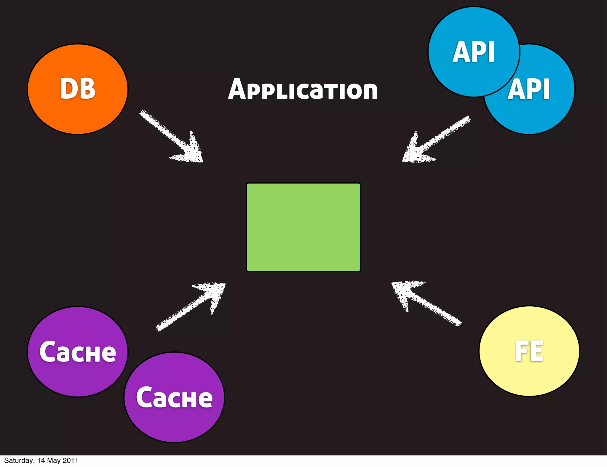 API
               DB               Application         API




         Cache                                      FE
                        Cache
Saturday, 14 May 2011
 