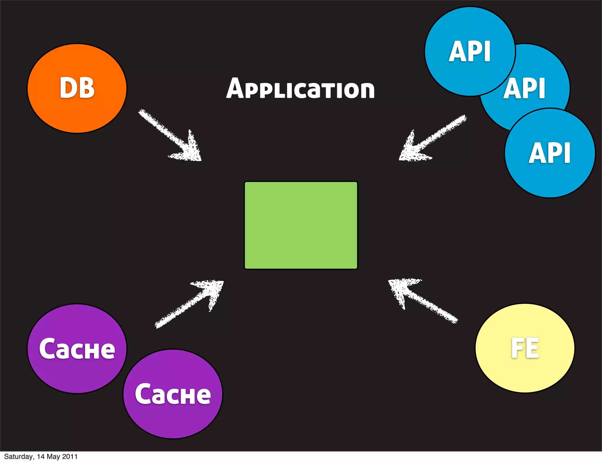API
               DB               Application         API

                                                     API




         Cache                                      FE
                        Cache
Saturday, 14 May 2011
 