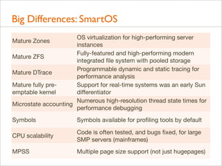 Big Differences: SmartOS
OS virtualization for high-performing server
Mature Zones
instances
Fully-featured and high-perfo...