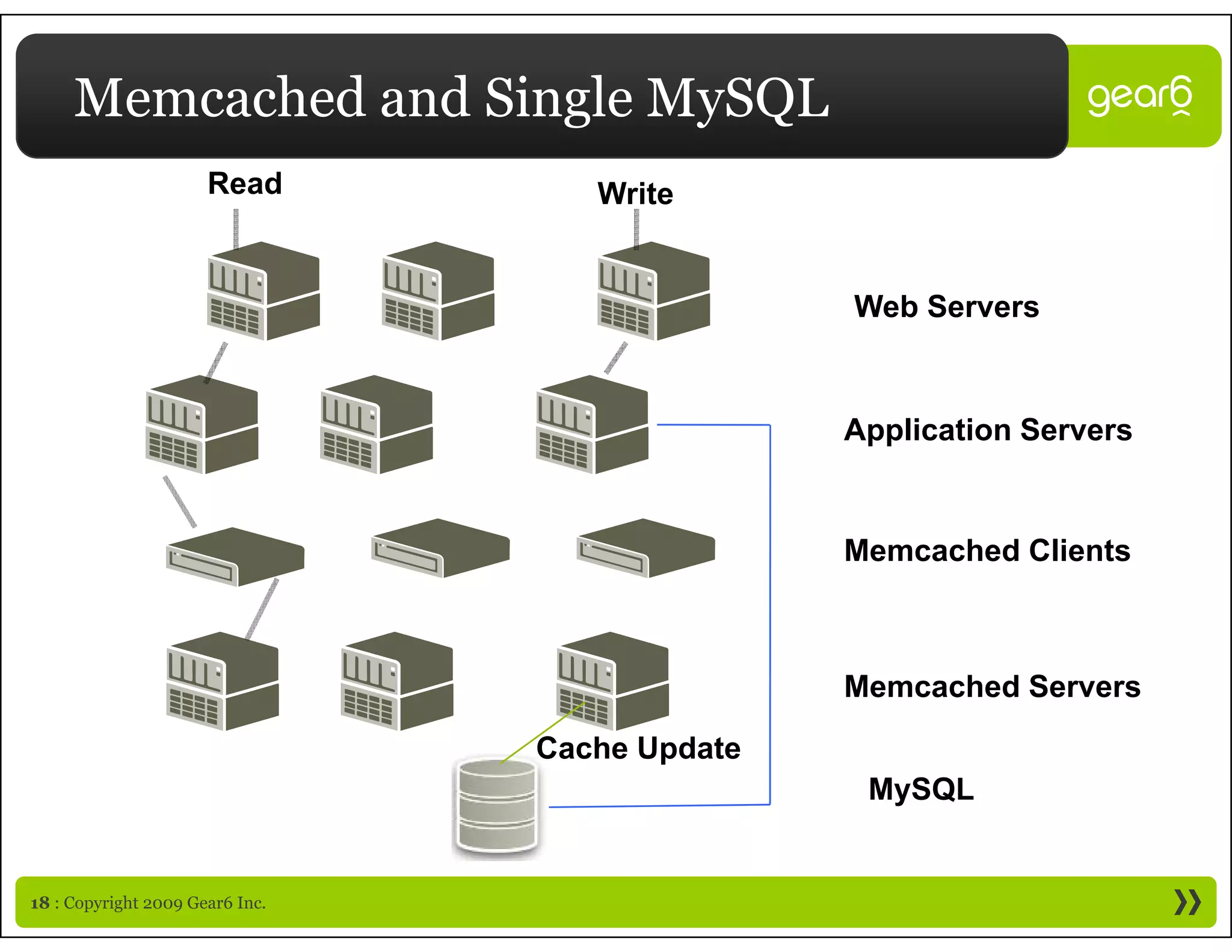 Memcached and Single MySQL
                      Read          Write


                                                Web Servers


                                                Application Servers


                                                Memcached Clients



                                                Memcached Servers

                                 Cache Update
                                                 MySQL


18 : Copyright 2009 Gear6 Inc.
 