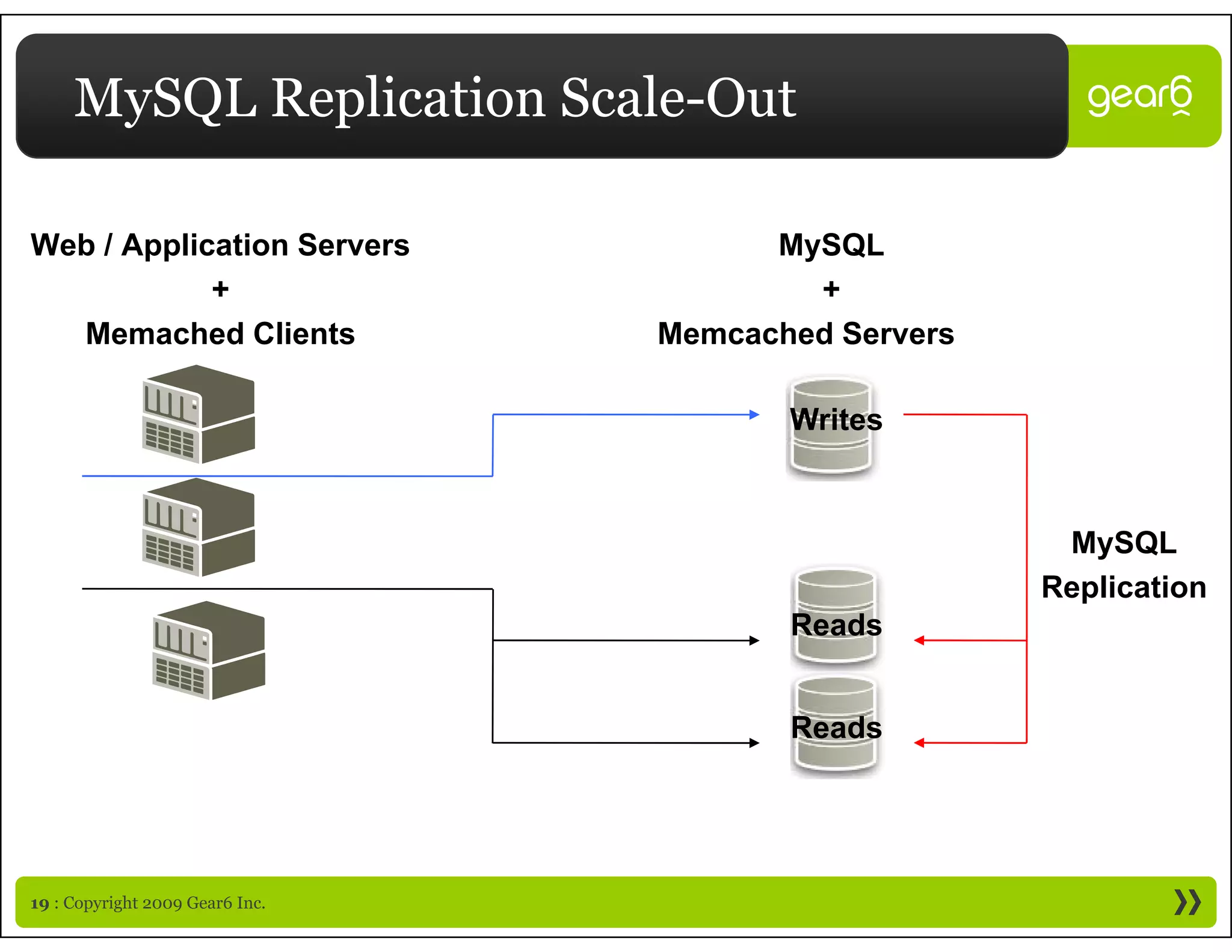MySQL Replication Scale-Out

Web / Application Servers              MySQL
            +                            +
  Memached Clients               Memcached Servers

                                        Writes



                                                      MySQL
                                                     Replication
                                        Reads


                                        Reads




19 : Copyright 2009 Gear6 Inc.
 
