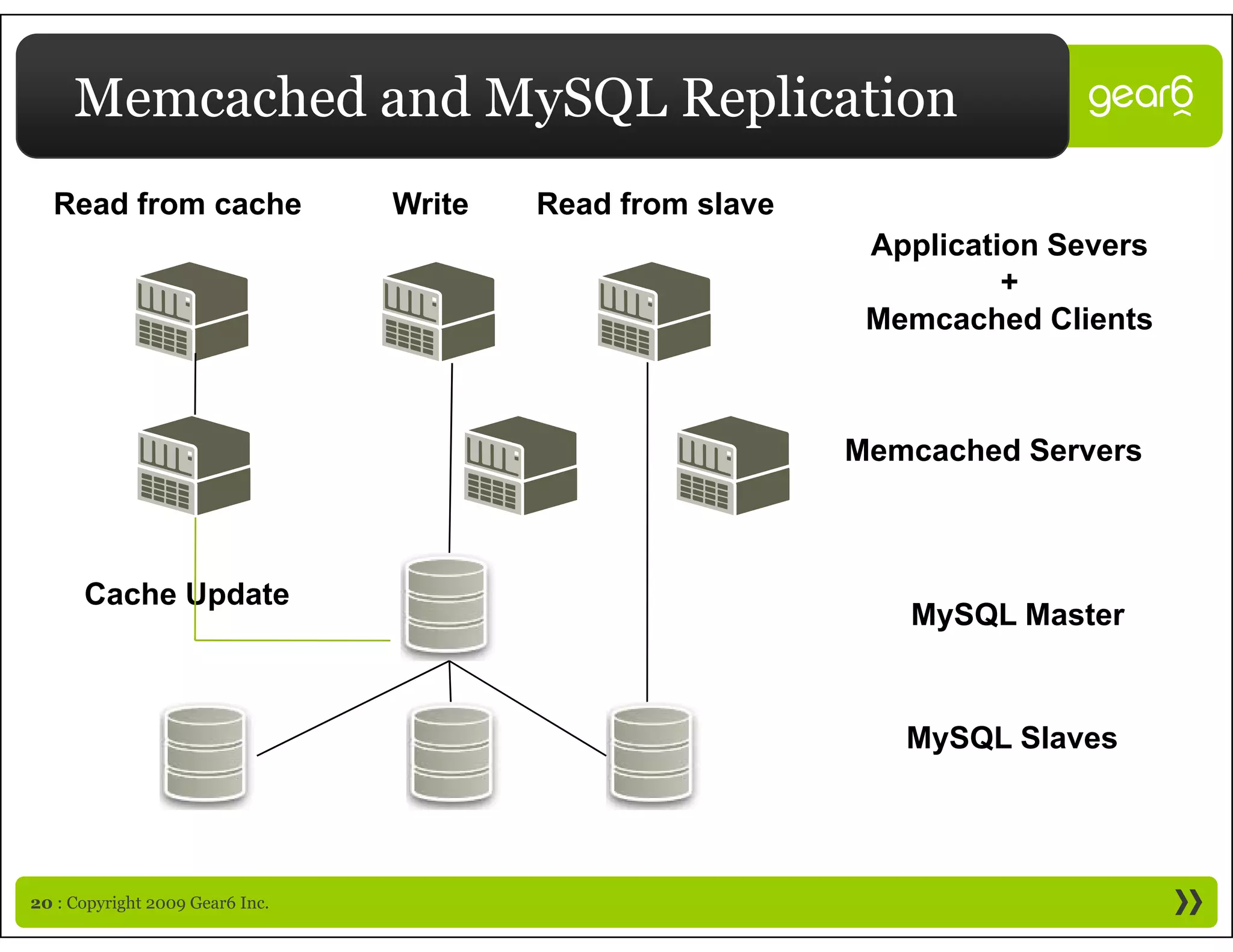 Memcached and MySQL Replication
  Read from cache                Write   Read from slave
                                                            Application Severs
                                                                     +
                                                            Memcached Clients



                                                           Memcached Servers



      Cache Update
                                                              MySQL Master


                                                              MySQL Slaves




20 : Copyright 2009 Gear6 Inc.
 