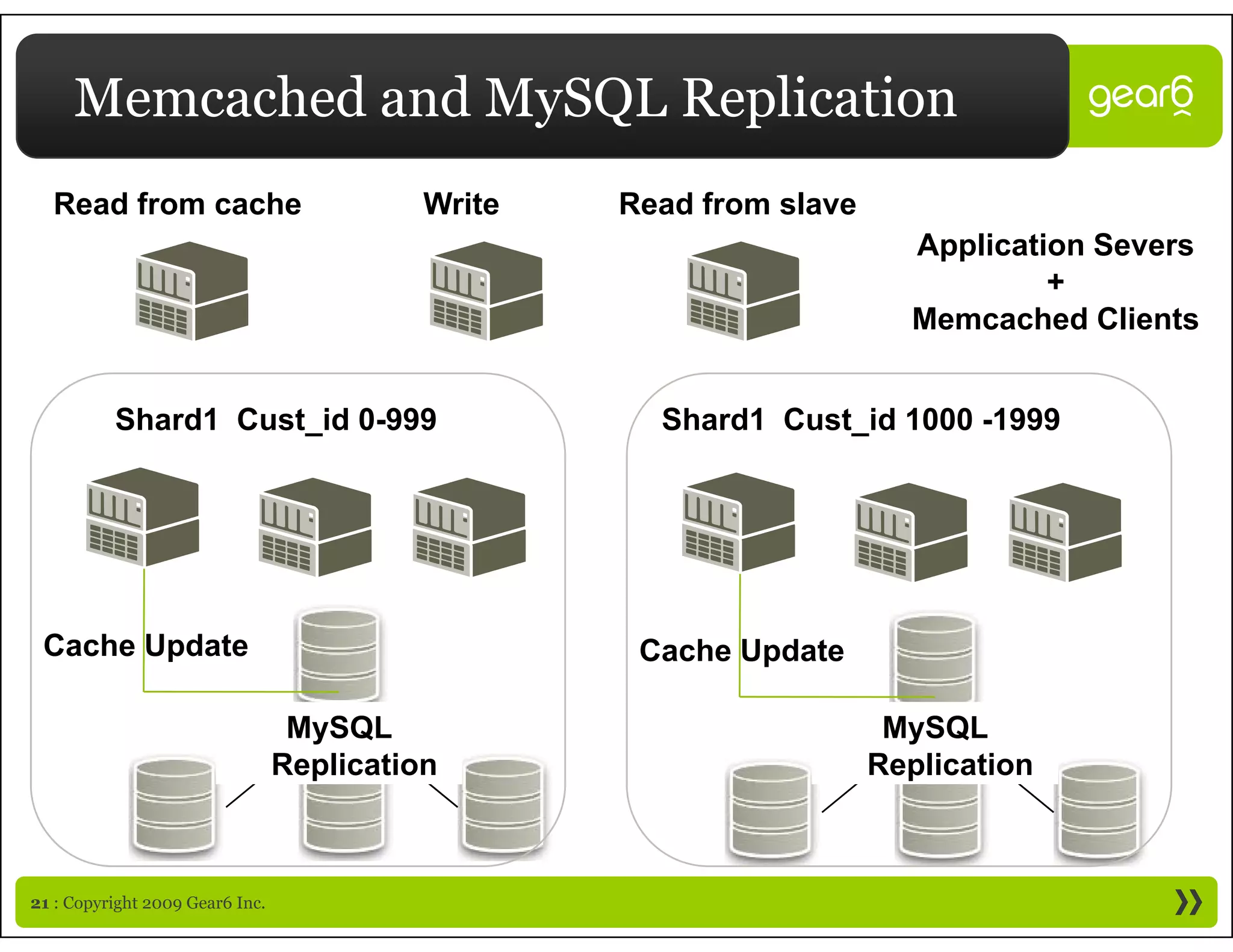 Memcached and MySQL Replication
  Read from cache                          Write   Read from slave
                                                                       Application Severs
                                                                                +
                                                                       Memcached Clients


          Shard1 Cust_id 0-999                       Shard1 Cust_id 1000 -1999




 Cache Update                                       Cache Update

                                  MySQL                               MySQL
                                 Replication                         Replication



21 : Copyright 2009 Gear6 Inc.
 