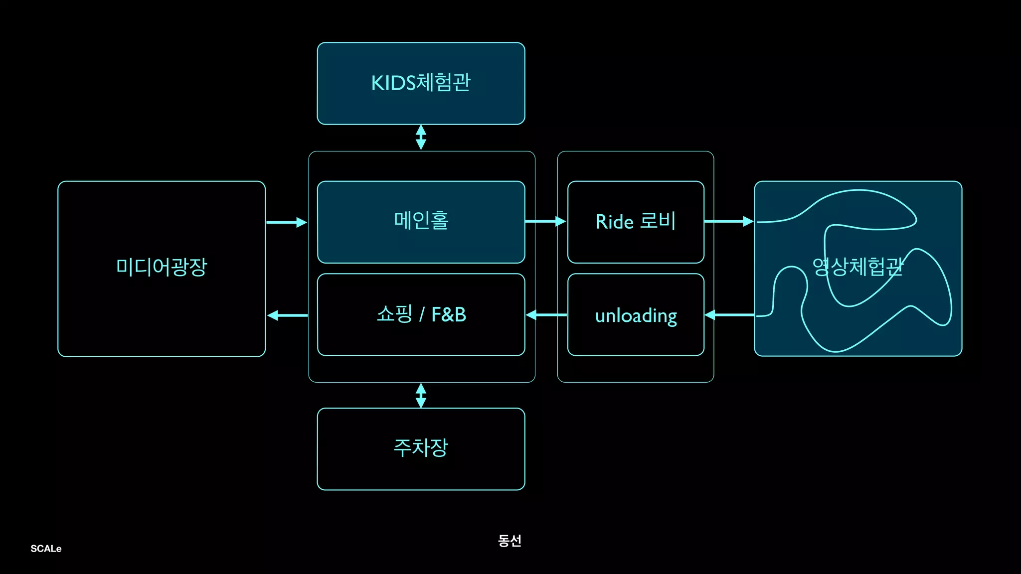 동선
메인홀 Ride 로비
unloading
영상체헙관
쇼핑 / F&B
미디어광장
KIDS체험관
주차장
SCALe
 