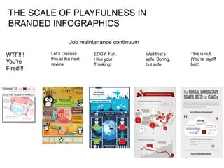 THE SCALE OF PLAYFULNESS IN
BRANDED INFOGRAPHICS

                     Job maintenance continuum

WTF!!!!    Let’s Discuss      EDGY. Fun.         Well that’s     This is dull.
           this at the next   I like your        safe. Boring,   (You’re layoff
You’re     review             Thinking!          but safe.       bait)
Fired!!!
 