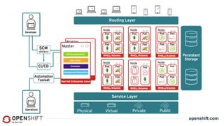 OpenStack Summit Tokyo 2015: Scale or Fail: Containers on OpenStack with OpenShift 3