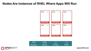 OpenStack Summit Tokyo 2015: Scale or Fail: Containers on OpenStack with OpenShift 3