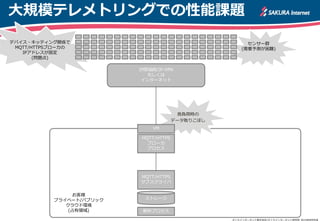 高負荷時の
データ取りこぼし
大規模テレメトリングでの性能課題
IP閉域網/IP-VPN
もしくは
インターネット
MQTT/HTTPS
サブスクライバ
ストレージ
MQTT/HTTPS
ブローカ
プロセス
VM
解析プロセス
センサー群
(需要予測が困難)
デバイス・キッティング関係で
MQTT/HTTPSブローカの
IPアドレスが固定
(問題点)
お客様
プライベート/パブリック
クラウド環境
(占有領域)
さくらインターネット株式会社/さくらインターネット研究所 2015年8月作成
 