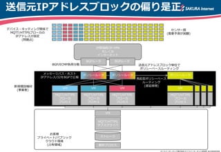 送信元IPアドレスブロックの偏り是正
IP閉域網/IP-VPN
もしくは
インターネット
BGPルータ
MQTT/HTTPS
ブローカ
プロセス
MQTT/HTTPS
サブスクライバ
ポリシールータ
BGPルータ
ストレージ
MQTT/HTTPS
ブローカ
プロセス
MQTT/HTTPS
ブローカ
プロセス
VM VM VM
VM
解析プロセス
センサー群
(需要予測が困難)
ポリシールータ
新規増設機材
(事業者)
デバイス・キッティング関係で
MQTT/HTTPSブローカの
IPアドレスが固定
(問題点)
ポリシールータ
MQTT/HTTPS
ブローカ
プロセス
VM
送信元アドレスブロック単位で
ポリシーベースルーティング
BGP/ECMP負荷分散
メッセージバス・ホスト
IPアドレス/32をBGPで広報 再起型ポリシーベース
ルーティング
(遅延微増)
お客様
プライベート/パブリック
クラウド環境
(占有領域)
さくらインターネット株式会社/さくらインターネット研究所 2015年8月作成
 