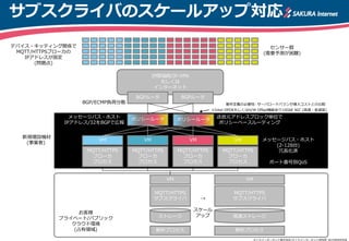 サブスクライバのスケールアップ対応
IP閉域網/IP-VPN
もしくは
インターネット
BGPルータ
MQTT/HTTPS
ブローカ
プロセス
MQTT/HTTPS
サブスクライバ
ポリシールータ
BGPルータ
ストレージ
MQTT/HTTPS
ブローカ
プロセス
MQTT/HTTPS
ブローカ
プロセス
MQTT/HTTPS
ブローカ
プロセス
VM VM VM VM
VM
解析プロセス
センサー群
(需要予測が困難)
送信元アドレスブロック単位で
ポリシーベースルーティング
BGP/ECMP負荷分散
メッセージバス・ホスト
(2-128台)
冗長化済
ポート番号別QoS
メッセージバス・ホスト
IPアドレス/32をBGPで広報
ポリシールータ
新規増設機材
(事業者)
デバイス・キッティング関係で
MQTT/HTTPSブローカの
IPアドレスが固定
(問題点)
※Intel DPDKもしくはH/W Ofllad機能あり10GbE NIC (高速・低遅延)
お客様
プライベート/パブリック
クラウド環境
(占有領域)
MQTT/HTTPS
サブスクライバ
高速ストレージ
VM
解析プロセス
→
スケール
アップ
要件定義の必要性: サーバロードバランサ導入コストとの比較
さくらインターネット株式会社/さくらインターネット研究所 2015年8月作成
 