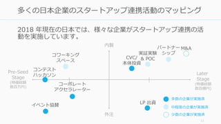 2018 年現在の日本では、様々な企業がスタートアップ連携の活
動を実施しています。
11
多くの日本企業のスタートアップ連携活動のマッピング
コーポレート
アクセラレーター
M&A
CVC/
本体投資
コンテスト
ハッカソン
LP 出資
パー...