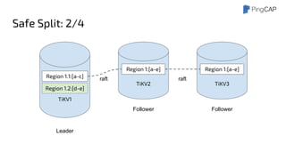 Safe Split: 2/4
TiKV2
Region 1:[a-e]
TiKV3
Region 1:[a-e]
raft raft
Leader
Follower Follower
TiKV1
Region 1.1:[a-c]
Region 1.2:[d-e]
 
