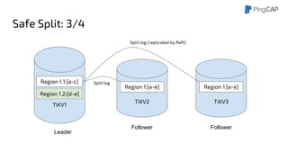 Safe Split: 3/4
TiKV1
Region 1.1:[a-c]
Region 1.2:[d-e]
Leader
Follower Follower
Split log (replicated by Raft)
Split log
TiKV2
Region 1:[a-e]
TiKV3
Region 1:[a-e]
 