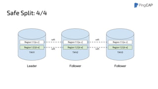 Safe Split: 4/4
TiKV1
Region 1.1:[a-c]
Leader
Region 1.2:[d-e]
TiKV2
Region 1.1:[a-c]
Follower
Region 1.2:[d-e]
TiKV3
Region 1.1:[a-c]
Follower
Region 1.2:[d-e]
raft
raft
raft
raft
 
