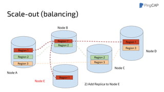 Region 1
Region 3
Region 1*
Region 2
Region 2 Region 2
Region 3
Region 1
Region 3
Node A
Node B
2) Add Replica to Node E
Node C
Node D
Node E
Region 1
Scale-out (balancing)
 