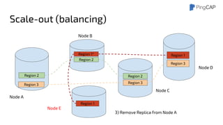 Region 1
Region 3
Region 1*
Region 2
Region 2 Region 2
Region 3
Region 1
Region 3
Node A
Node B
3) Remove Replica from Node A
Node C
Node D
Node E
Scale-out (balancing)
 