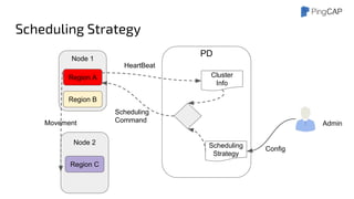 Scheduling Strategy
Region A
Region B
Node 1
Node 2
PD
Scheduling
Strategy
Cluster
Info
Admin
HeartBeat
Scheduling
Command
Region C
Config
Movement
 