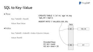 SQL to Key-Value
● Row
Key: TableID + RowID
Value: Row Value
●Index
Key: TableID + IndexID + Index-Column-Values
Value: RowID
CREATE TABLE `t` (`id` int, `age` int, key
`age_idx` (`age`));
INSERT INTO `t` VALUES (100, 35);
K1
K2
100, 35
K1
TiKV
Encoded Keys:
K1: tid + rowid
K2: tid + idxid + 35
 