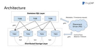 Architecture
TiKV TiKV TiKV TiKV
Raft Raft Raft
TiDB TiDB TiDB
... ......
... ...
Placement
Driver (PD)
Control flow:
Balance / Failover
Metadata / Timestamp request
Stateless SQL Layer
Distributed Storage Layer
gRPC
gRPC
gRPCgRPC
 