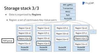 RocksDB
Instance
Region 1:[a-e]
Region 3:[k-o]
Region 5:[u-z]
...
Region 4:[p-t]
RocksDB
Instance
Region 1:[a-e]
Region 2:[f-j]
Region 4:[p-t]
...
Region 3:[k-o]
RocksDB
Instance
Region 2:[f-j]
Region 5:[u-z]
Region 3:[k-o]
... RocksDB
Instance
Region 1:[a-e]
Region 2:[f-j]
Region 5:[u-z]
...
Region 4:[p-t]
Raft group
Storage stack 3/3
● Data is organized by Regions
● Region: a set of continuous Key-Value pairs
RPC (gRPC)
Transaction
MVCC
Raft
RocksDB
···
 