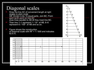 Diagonal scales
 Draw the line AC of convenient length at right
angles to plain scale
AB. Divide it into 10 equal parts. Join BC. From
each tenth point on line AC
draw lines parallel to AB till they meet line BC.
 Then line 1–1 represent 1 / 10th
of AB, 6–6
represent 6 / 100th
of AB and so on.
 Figure shows the construction
of diagonal scale with RF = 1 / 500 and indicates
62.6 m.
 